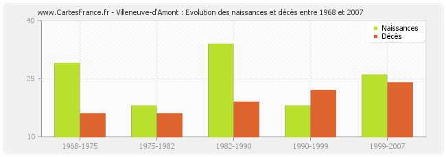 Villeneuve-d'Amont : Evolution des naissances et décès entre 1968 et 2007