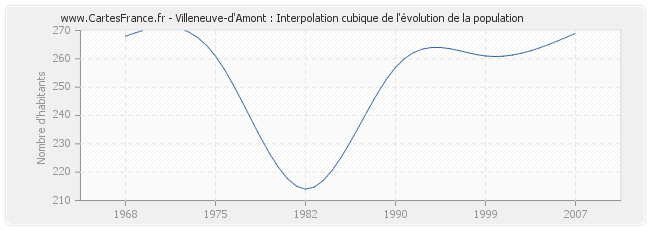 Villeneuve-d'Amont : Interpolation cubique de l'évolution de la population