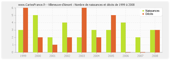 Villeneuve-d'Amont : Nombre de naissances et décès de 1999 à 2008