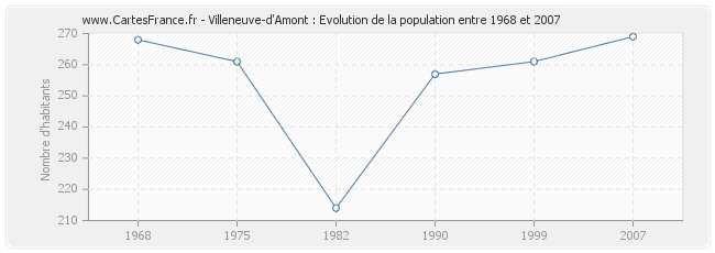 Population Villeneuve-d'Amont