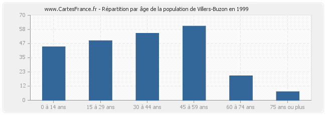 Répartition par âge de la population de Villers-Buzon en 1999