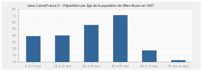 Répartition par âge de la population de Villers-Buzon en 2007