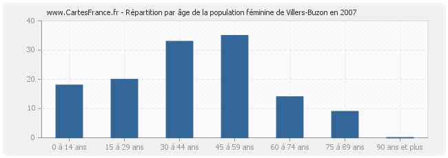Répartition par âge de la population féminine de Villers-Buzon en 2007