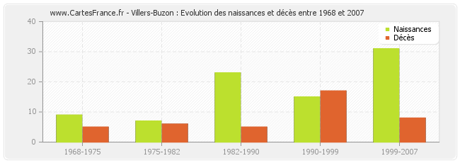 Villers-Buzon : Evolution des naissances et décès entre 1968 et 2007