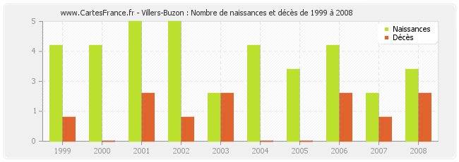 Villers-Buzon : Nombre de naissances et décès de 1999 à 2008