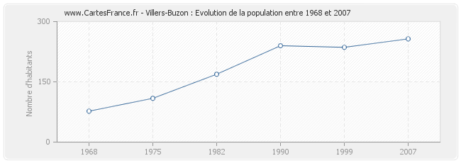 Population Villers-Buzon