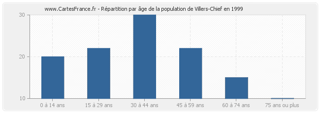 Répartition par âge de la population de Villers-Chief en 1999