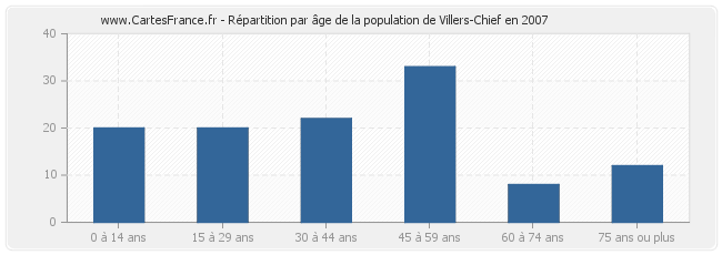 Répartition par âge de la population de Villers-Chief en 2007