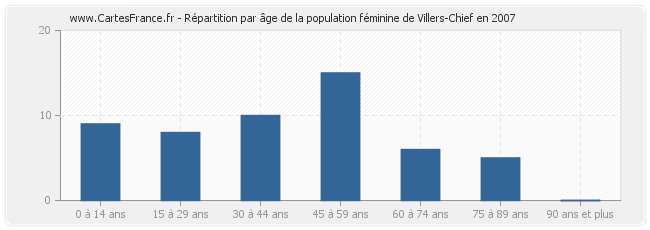 Répartition par âge de la population féminine de Villers-Chief en 2007