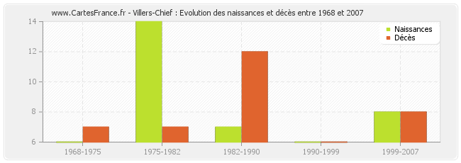 Villers-Chief : Evolution des naissances et décès entre 1968 et 2007