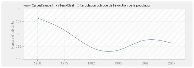 Villers-Chief : Interpolation cubique de l'évolution de la population
