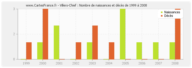 Villers-Chief : Nombre de naissances et décès de 1999 à 2008