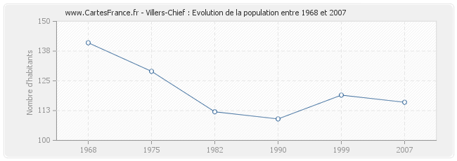 Population Villers-Chief