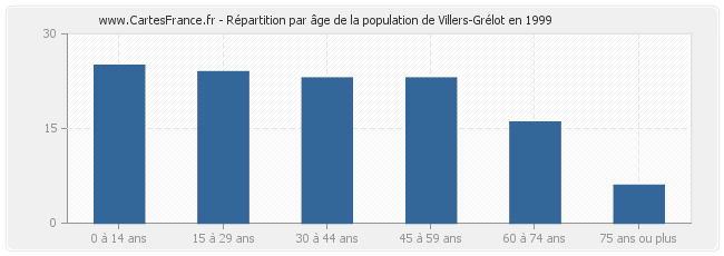 Répartition par âge de la population de Villers-Grélot en 1999