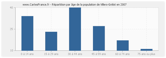Répartition par âge de la population de Villers-Grélot en 2007