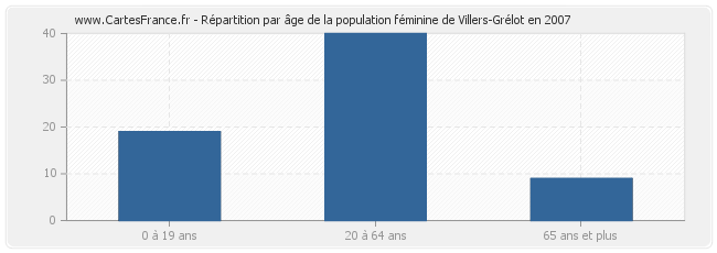 Répartition par âge de la population féminine de Villers-Grélot en 2007