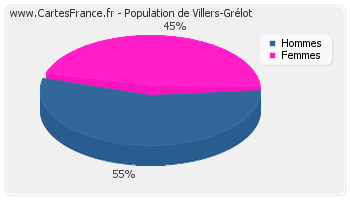 Répartition de la population de Villers-Grélot en 2007