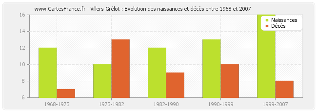 Villers-Grélot : Evolution des naissances et décès entre 1968 et 2007
