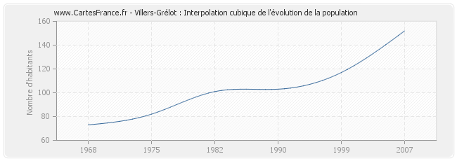 Villers-Grélot : Interpolation cubique de l'évolution de la population