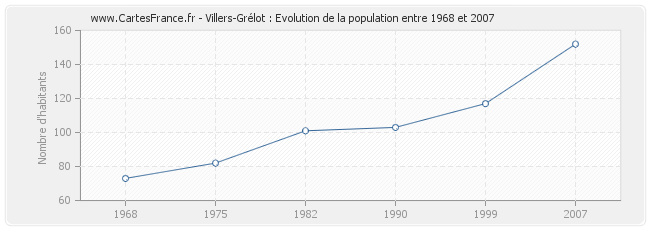 Population Villers-Grélot
