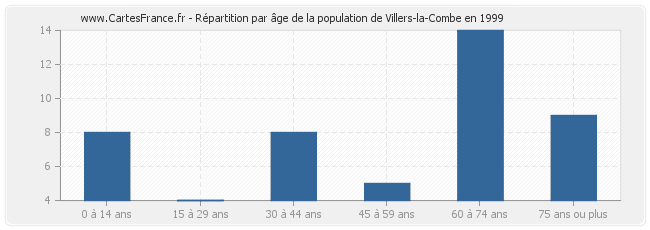 Répartition par âge de la population de Villers-la-Combe en 1999