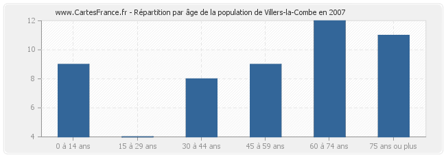Répartition par âge de la population de Villers-la-Combe en 2007