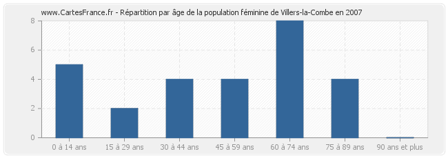 Répartition par âge de la population féminine de Villers-la-Combe en 2007