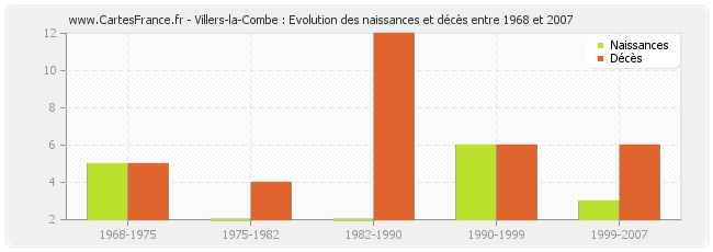 Villers-la-Combe : Evolution des naissances et décès entre 1968 et 2007
