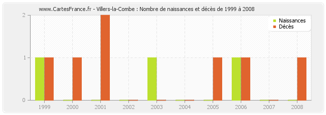 Villers-la-Combe : Nombre de naissances et décès de 1999 à 2008