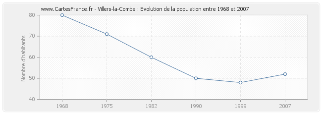 Population Villers-la-Combe