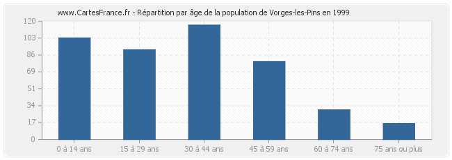 Répartition par âge de la population de Vorges-les-Pins en 1999