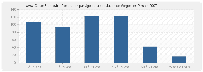 Répartition par âge de la population de Vorges-les-Pins en 2007