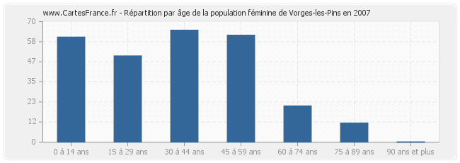 Répartition par âge de la population féminine de Vorges-les-Pins en 2007