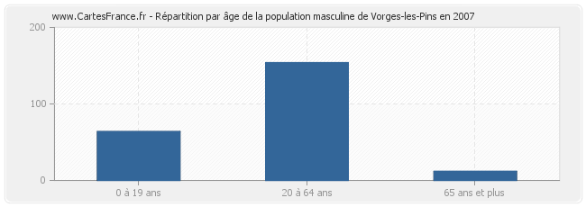 Répartition par âge de la population masculine de Vorges-les-Pins en 2007