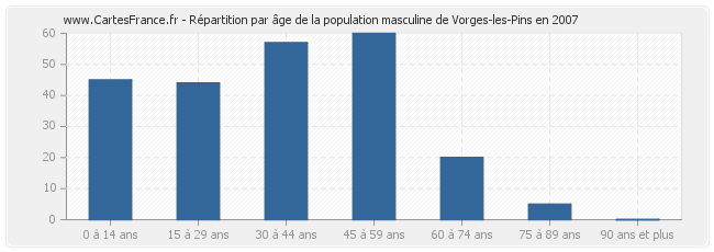 Répartition par âge de la population masculine de Vorges-les-Pins en 2007