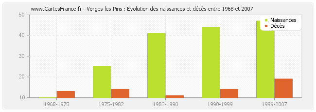 Vorges-les-Pins : Evolution des naissances et décès entre 1968 et 2007
