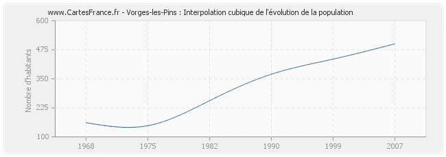 Vorges-les-Pins : Interpolation cubique de l'évolution de la population
