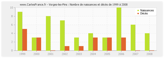 Vorges-les-Pins : Nombre de naissances et décès de 1999 à 2008