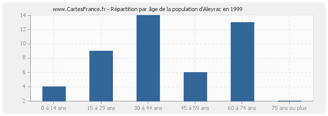 Répartition par âge de la population d'Aleyrac en 1999