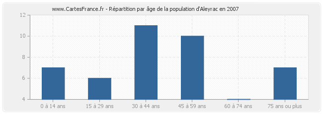Répartition par âge de la population d'Aleyrac en 2007