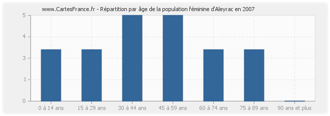 Répartition par âge de la population féminine d'Aleyrac en 2007