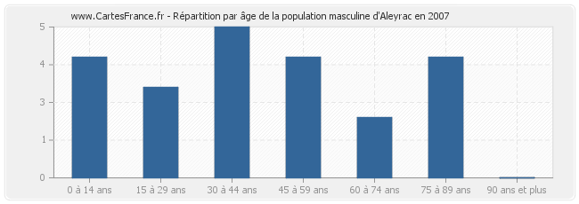 Répartition par âge de la population masculine d'Aleyrac en 2007
