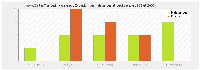 Aleyrac : Evolution des naissances et décès entre 1968 et 2007