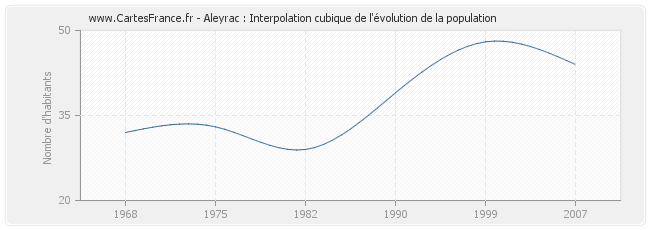 Aleyrac : Interpolation cubique de l'évolution de la population