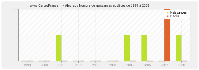 Aleyrac : Nombre de naissances et décès de 1999 à 2008