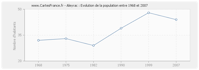Population Aleyrac