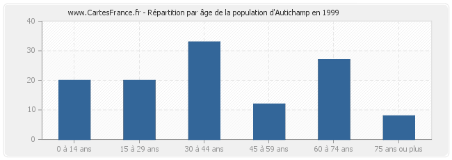 Répartition par âge de la population d'Autichamp en 1999