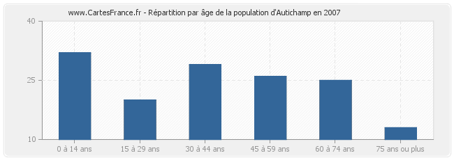 Répartition par âge de la population d'Autichamp en 2007