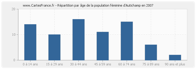 Répartition par âge de la population féminine d'Autichamp en 2007