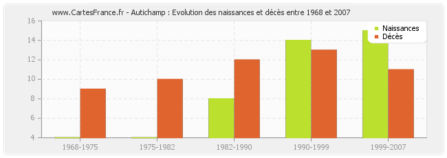 Autichamp : Evolution des naissances et décès entre 1968 et 2007